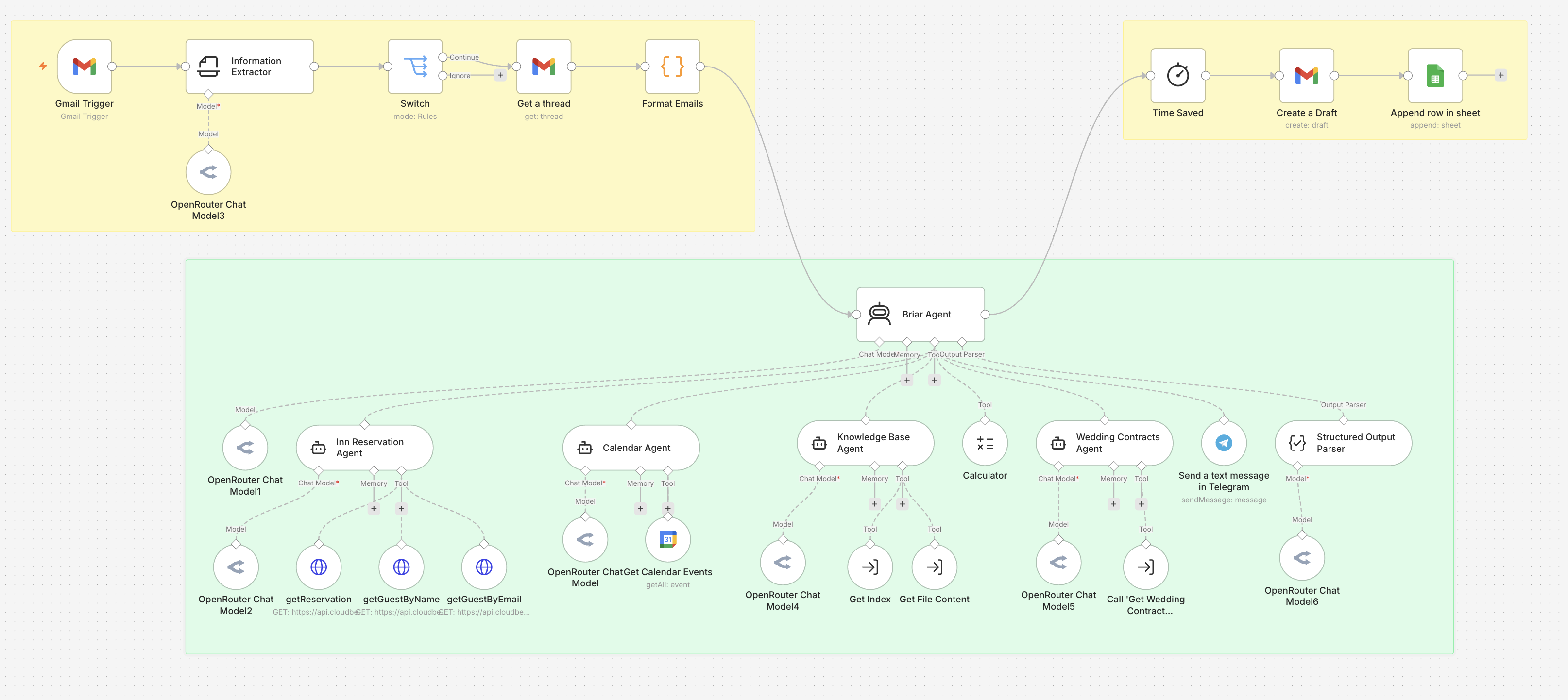 Diagram of the Fox Briar Farm email agent workflow, showing the Gmail trigger, classification, the Briar Agent, and its connected tools — reservations, calendar, knowledge base, wedding contracts, and Telegram alerts.